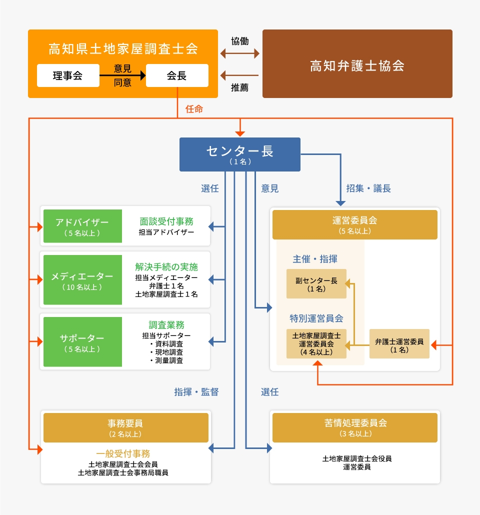 組織図